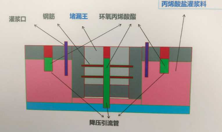 新乡卫滨区防水堵漏工程设计
